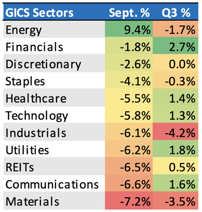 GICS