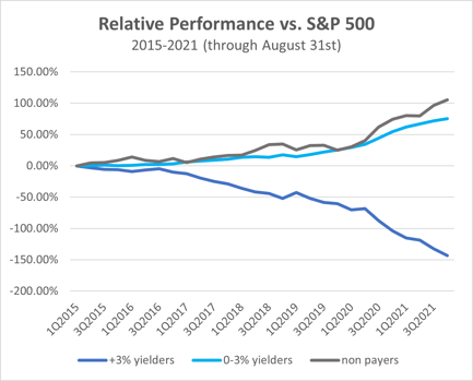 Source: Factset Research, Brentview Investment Management