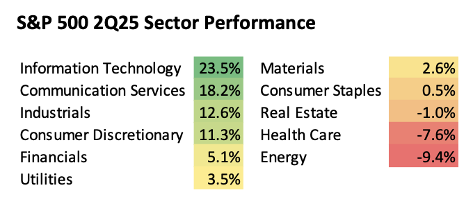 S&P 500 2Q25 Sector Performance