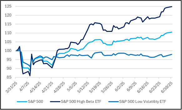 2Q25 S&P 500 Index total return vs. Index High Beta/Low Volatility
