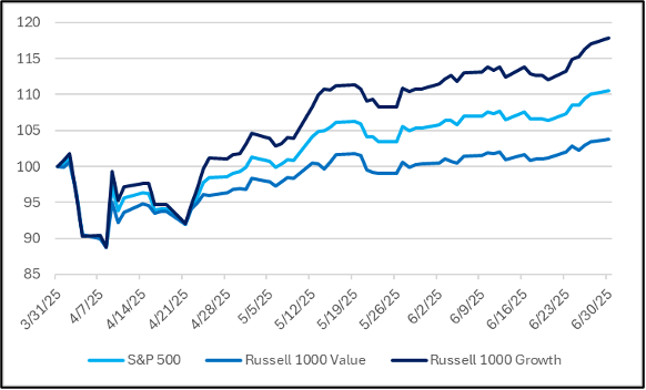 2Q25 S&P 500 Index total return vs. Russell 1000 Growth /1000 Value